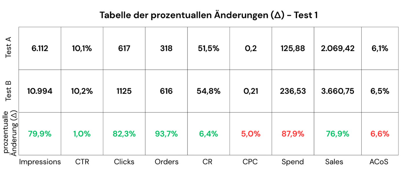 Ergebnissen einesTests zur Kampagnenstruktur von Amazon Sponsored Products, dargestellt nach Klicks, Conversion Rate und Umsatz