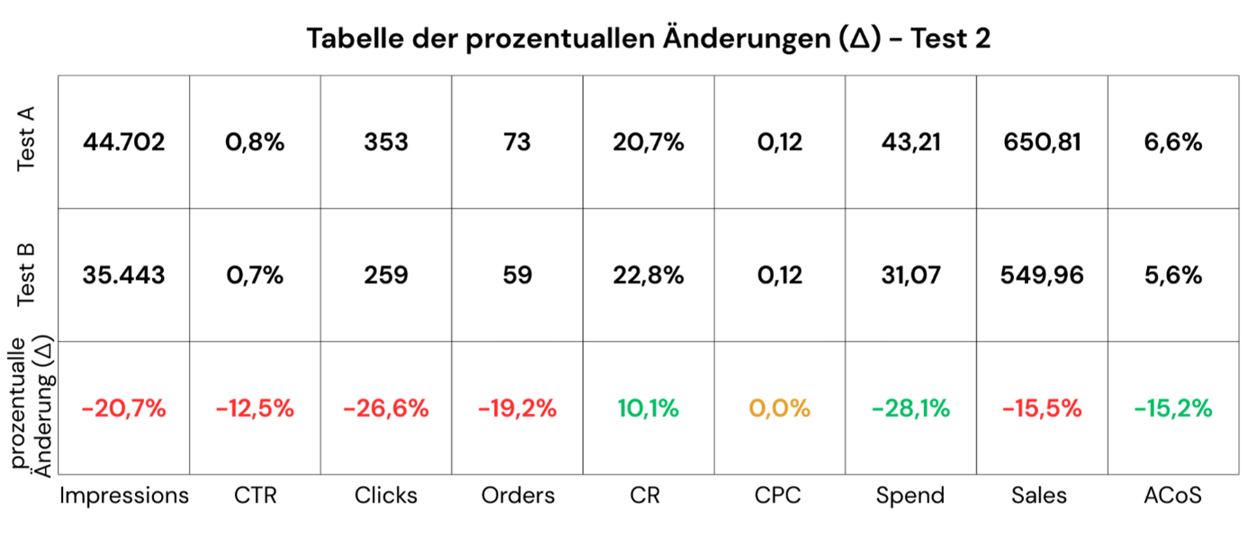 Ergebnissen einesTests zur Kampagnenstruktur von Amazon Sponsored Products, dargestellt nach Klicks, Conversion Rate und Umsatz